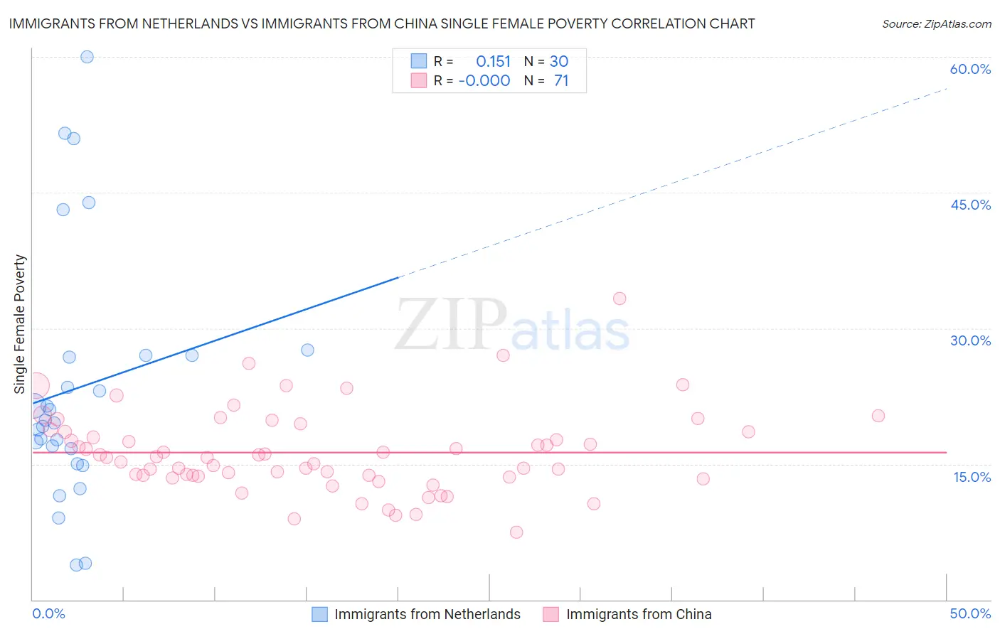 Immigrants from Netherlands vs Immigrants from China Single Female Poverty