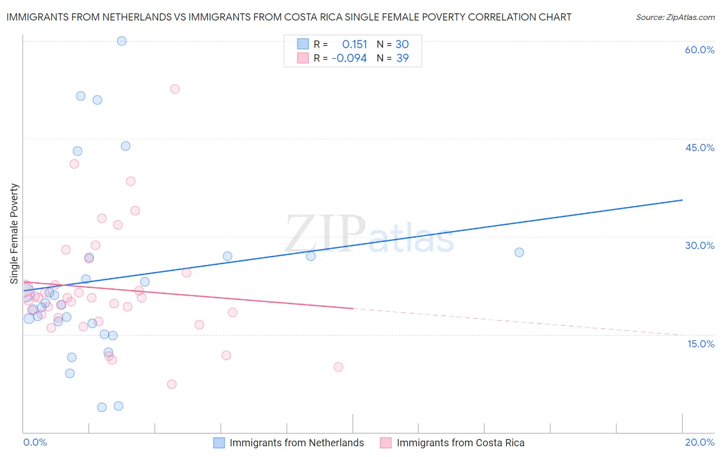 Immigrants from Netherlands vs Immigrants from Costa Rica Single Female Poverty