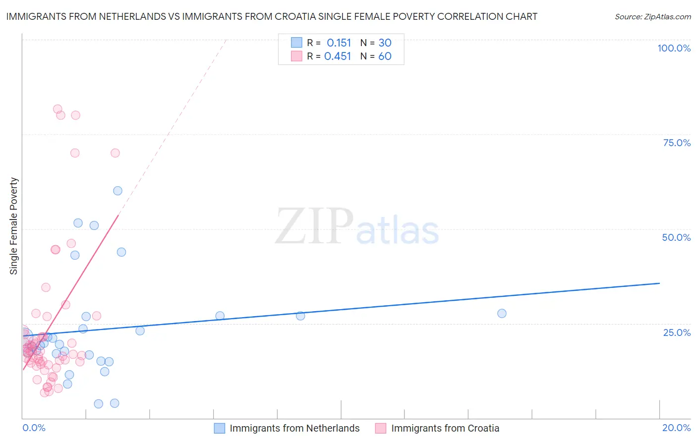 Immigrants from Netherlands vs Immigrants from Croatia Single Female Poverty