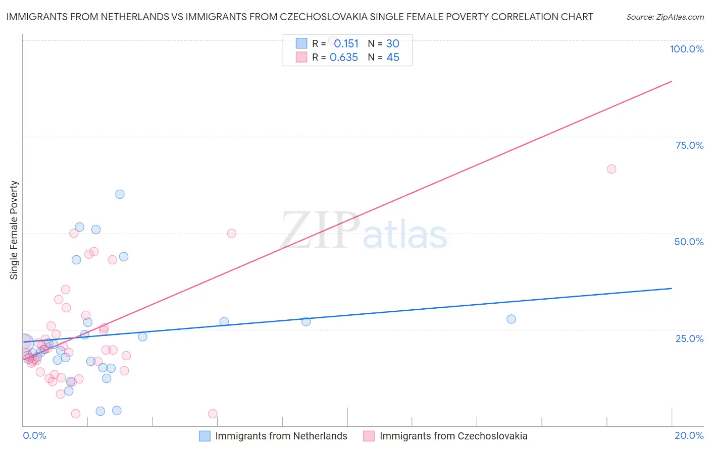 Immigrants from Netherlands vs Immigrants from Czechoslovakia Single Female Poverty