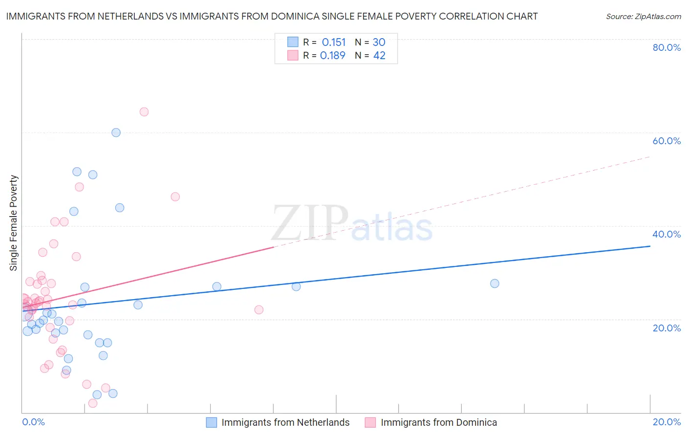 Immigrants from Netherlands vs Immigrants from Dominica Single Female Poverty