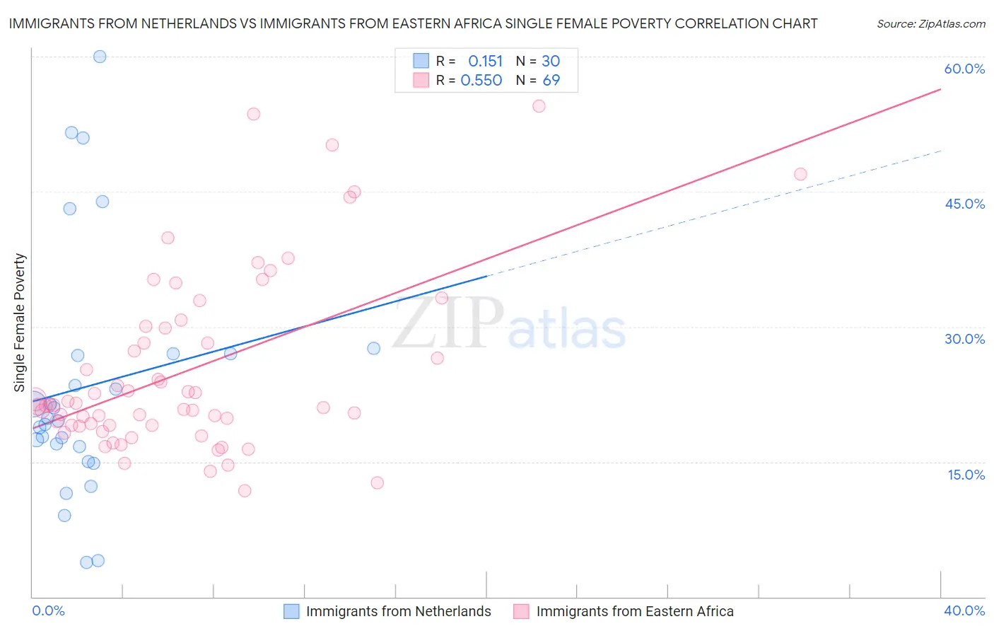 Immigrants from Netherlands vs Immigrants from Eastern Africa Single Female Poverty