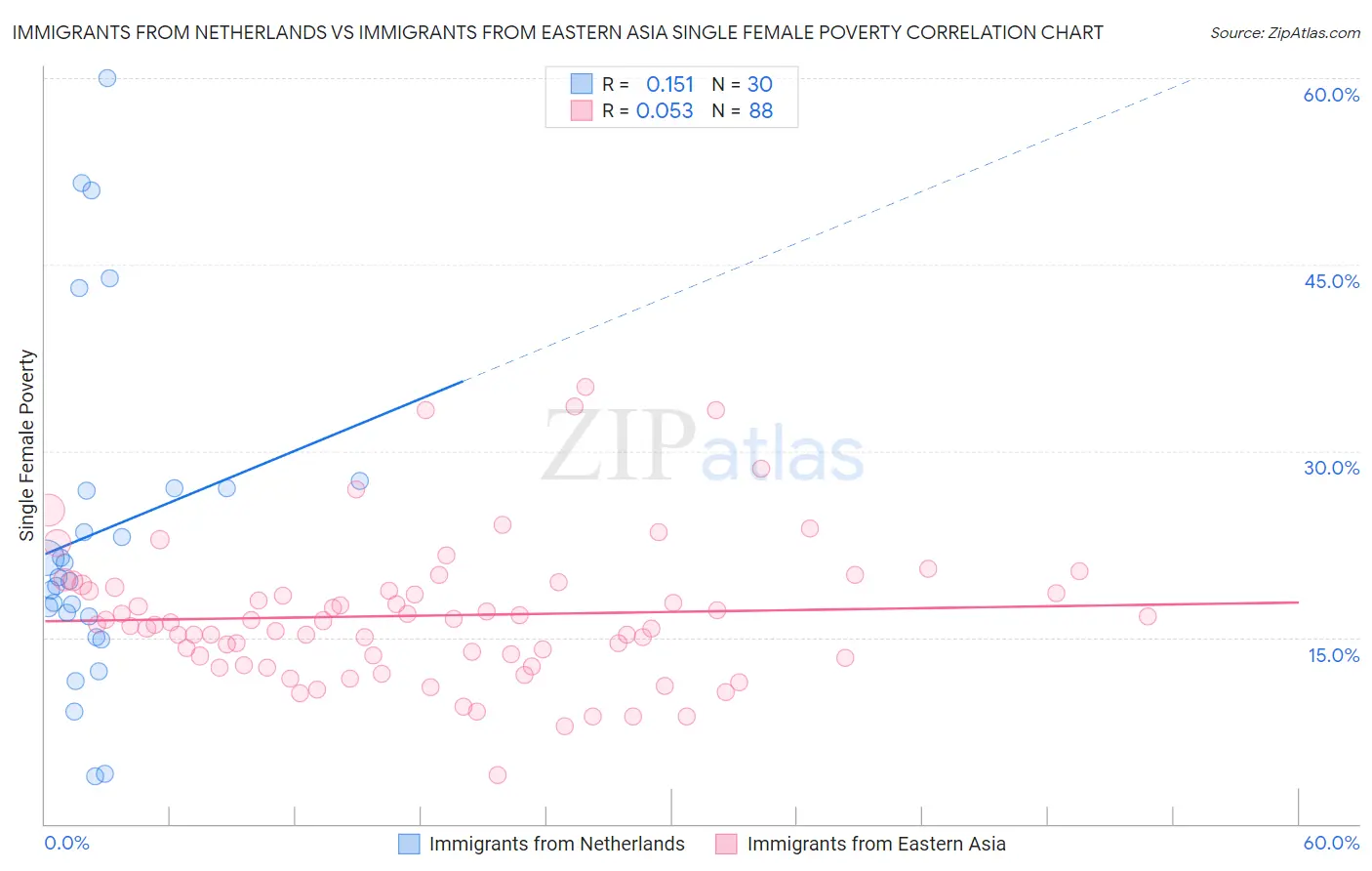Immigrants from Netherlands vs Immigrants from Eastern Asia Single Female Poverty