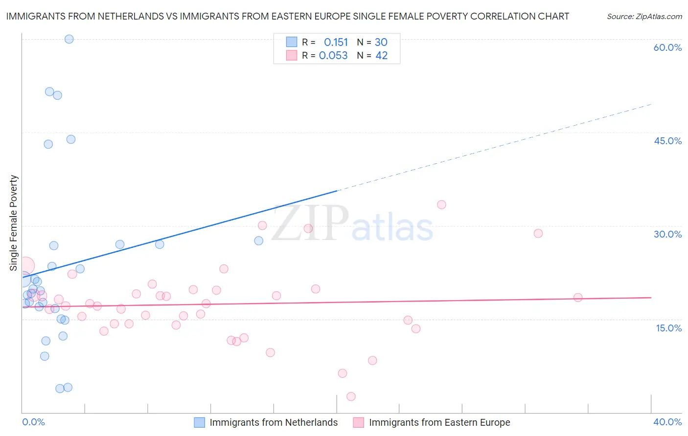 Immigrants from Netherlands vs Immigrants from Eastern Europe Single Female Poverty