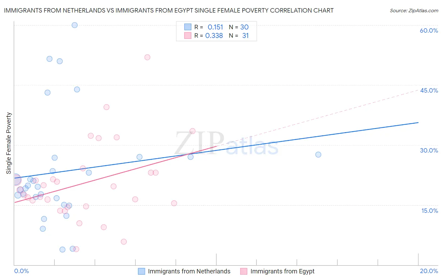 Immigrants from Netherlands vs Immigrants from Egypt Single Female Poverty