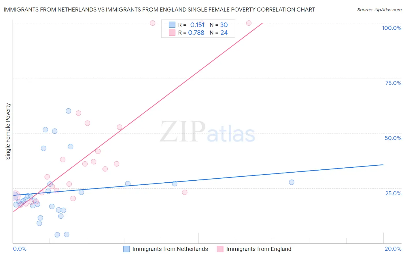 Immigrants from Netherlands vs Immigrants from England Single Female Poverty