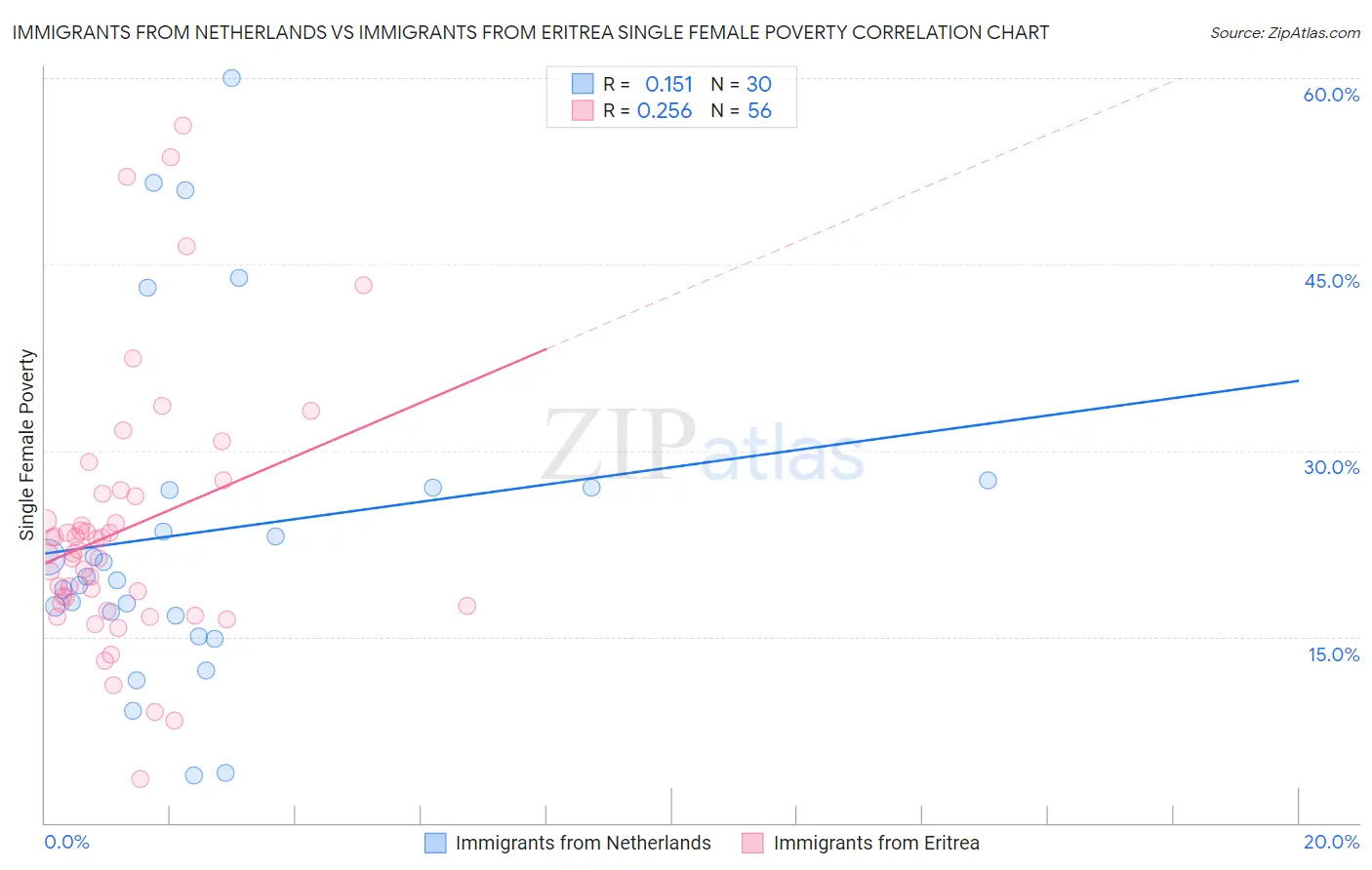 Immigrants from Netherlands vs Immigrants from Eritrea Single Female Poverty