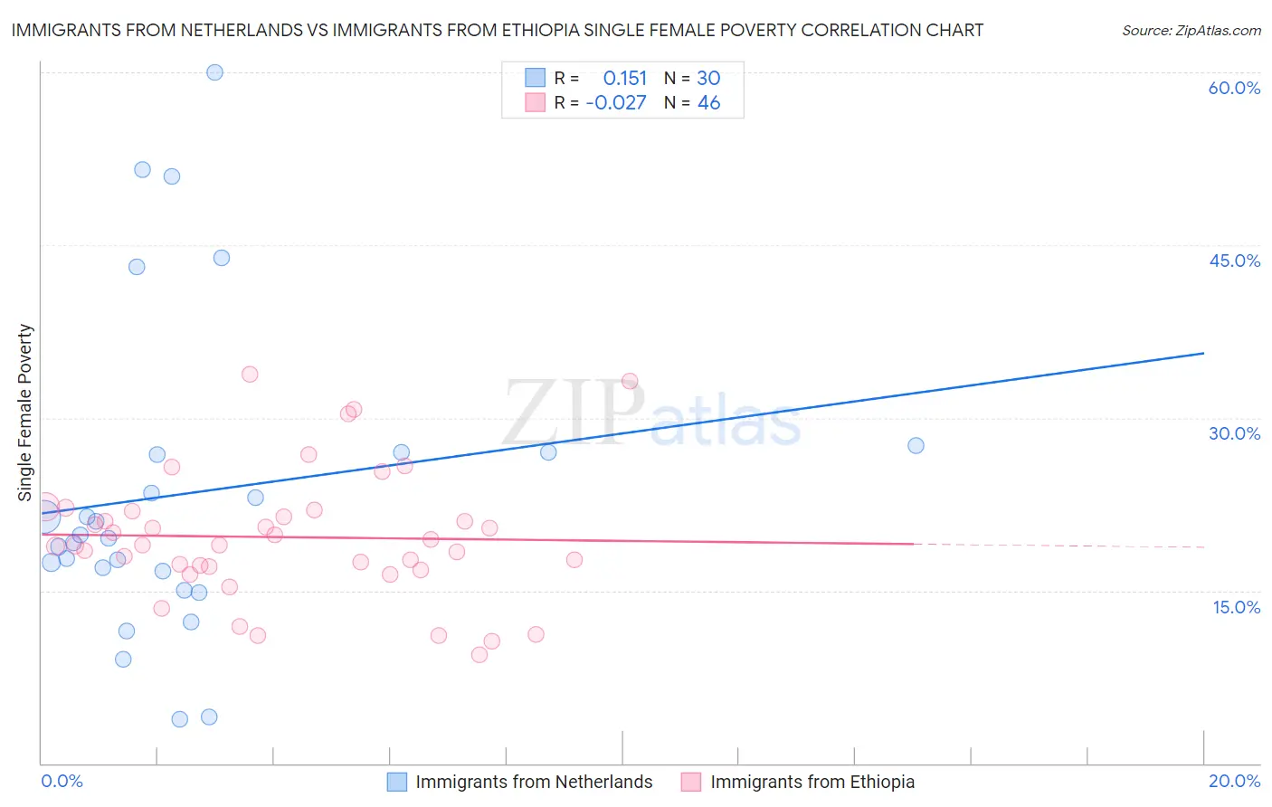 Immigrants from Netherlands vs Immigrants from Ethiopia Single Female Poverty