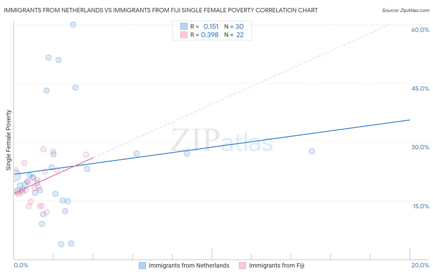 Immigrants from Netherlands vs Immigrants from Fiji Single Female Poverty