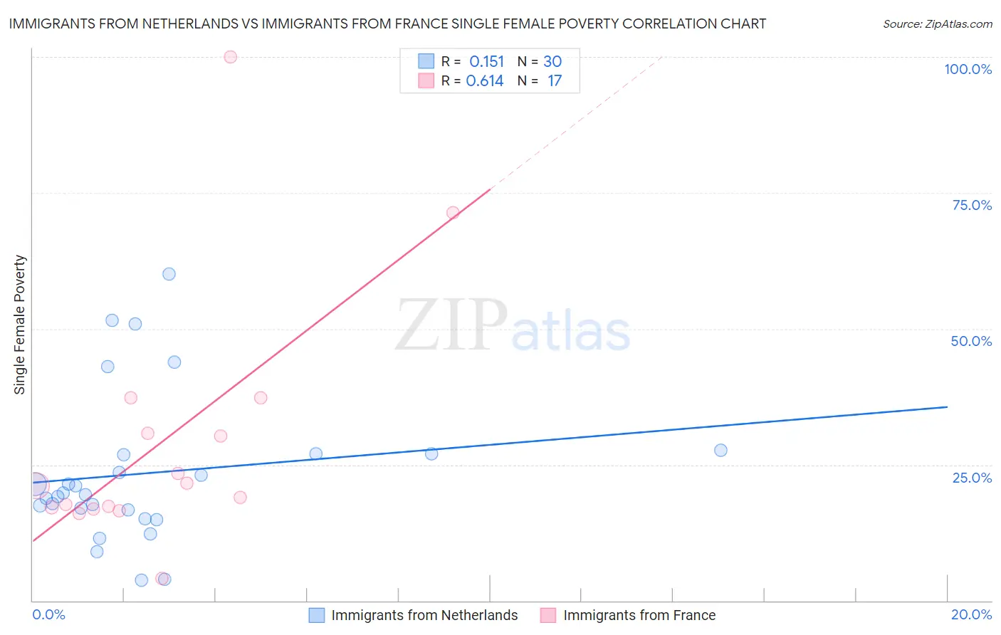 Immigrants from Netherlands vs Immigrants from France Single Female Poverty