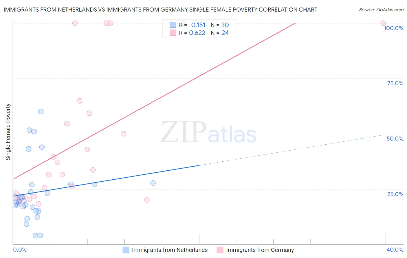 Immigrants from Netherlands vs Immigrants from Germany Single Female Poverty