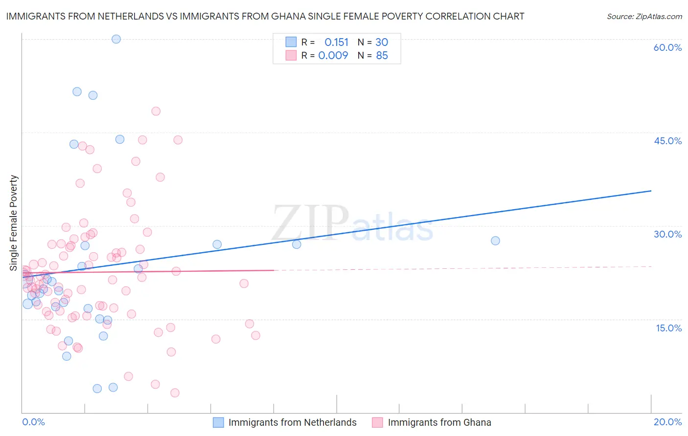 Immigrants from Netherlands vs Immigrants from Ghana Single Female Poverty