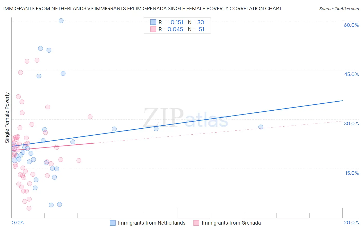 Immigrants from Netherlands vs Immigrants from Grenada Single Female Poverty