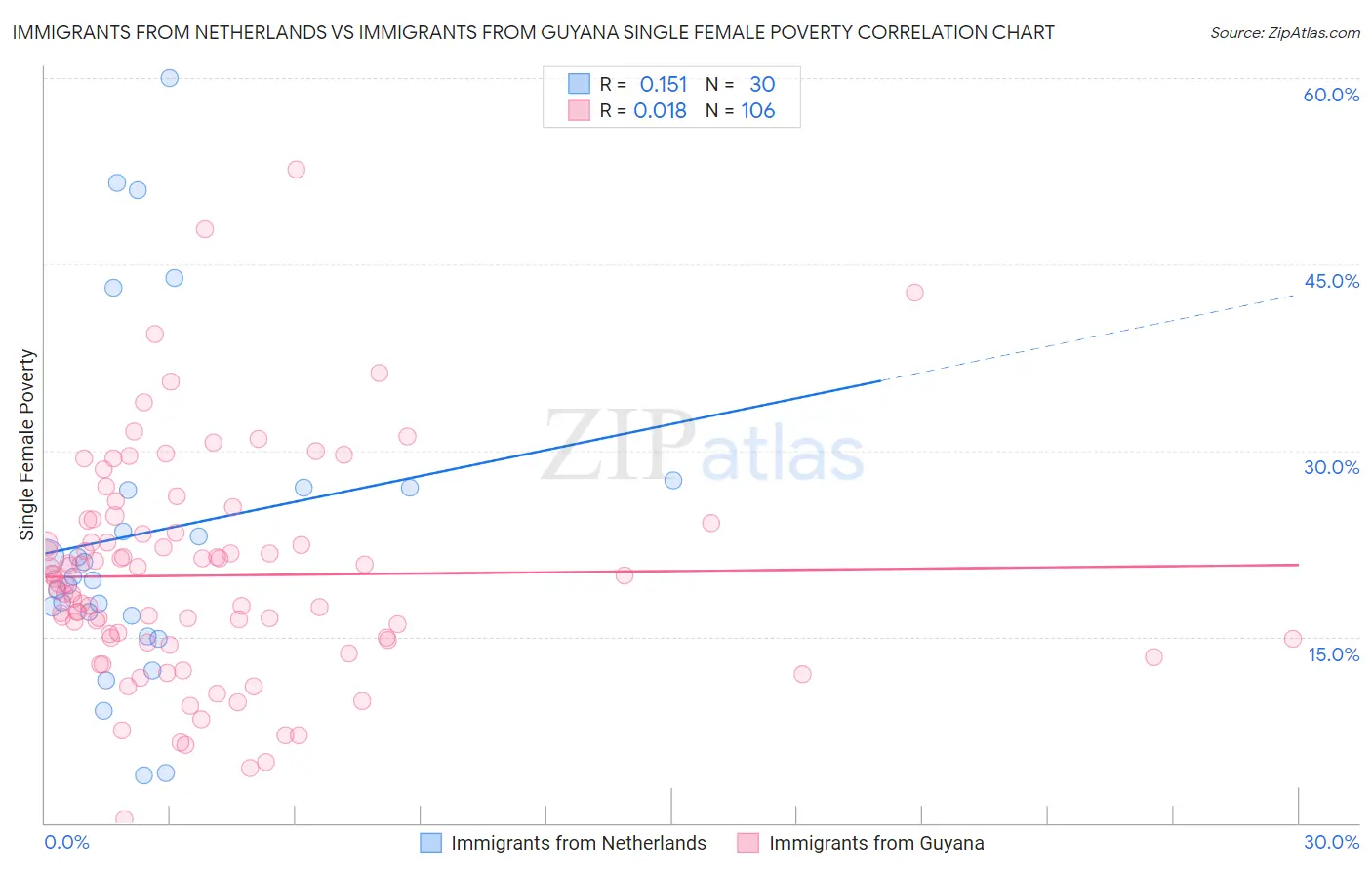 Immigrants from Netherlands vs Immigrants from Guyana Single Female Poverty