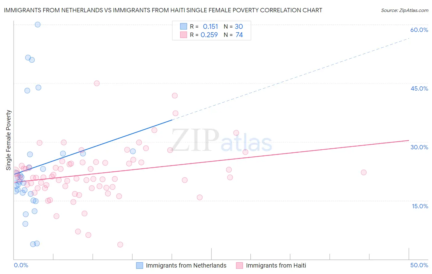 Immigrants from Netherlands vs Immigrants from Haiti Single Female Poverty