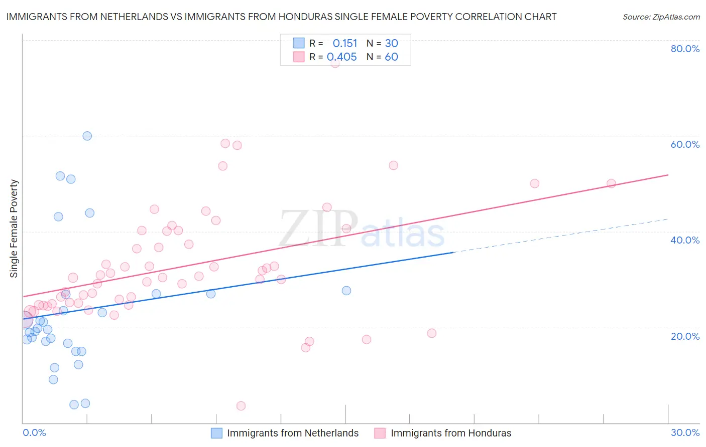 Immigrants from Netherlands vs Immigrants from Honduras Single Female Poverty