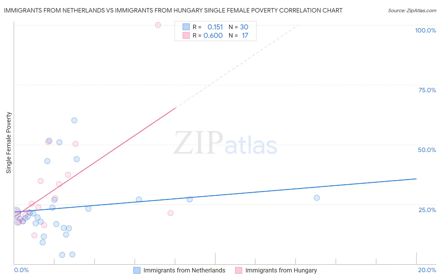 Immigrants from Netherlands vs Immigrants from Hungary Single Female Poverty
