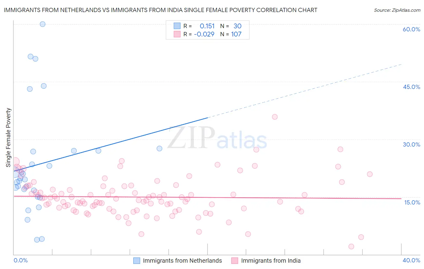 Immigrants from Netherlands vs Immigrants from India Single Female Poverty