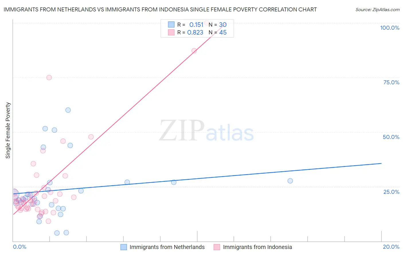 Immigrants from Netherlands vs Immigrants from Indonesia Single Female Poverty