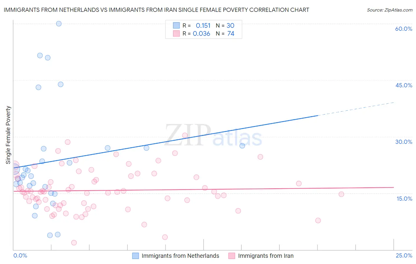 Immigrants from Netherlands vs Immigrants from Iran Single Female Poverty