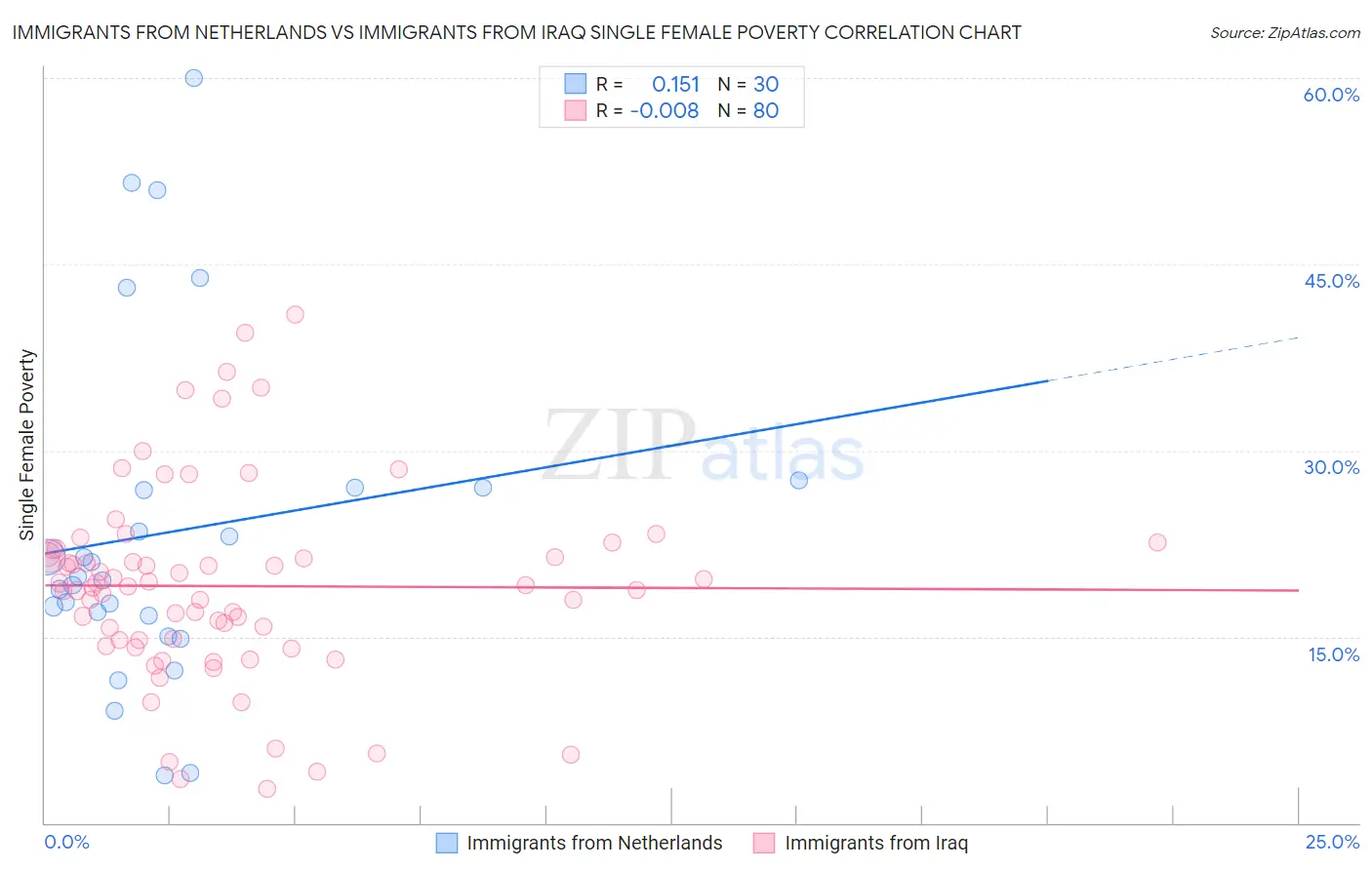 Immigrants from Netherlands vs Immigrants from Iraq Single Female Poverty