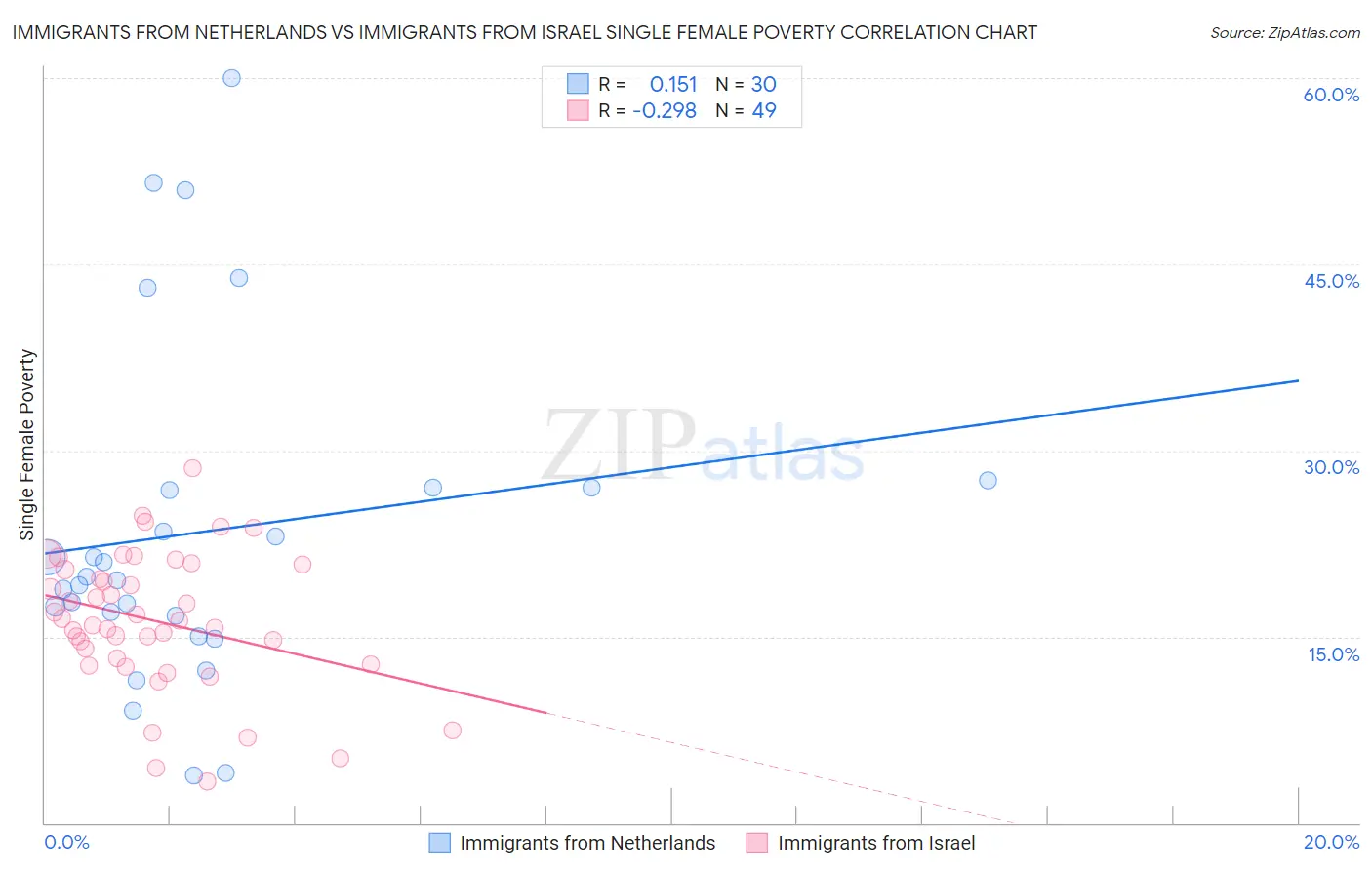 Immigrants from Netherlands vs Immigrants from Israel Single Female Poverty