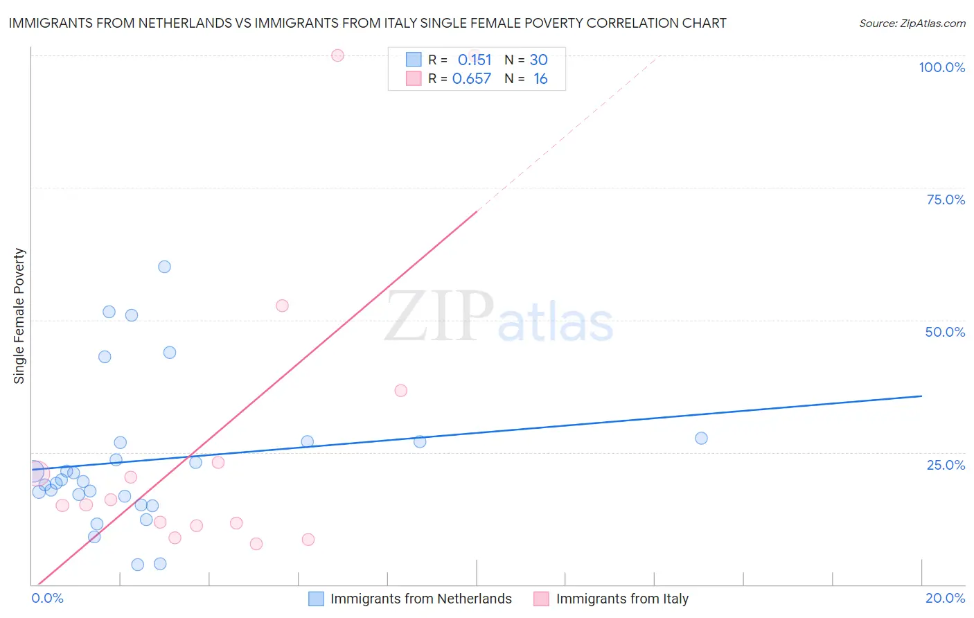 Immigrants from Netherlands vs Immigrants from Italy Single Female Poverty