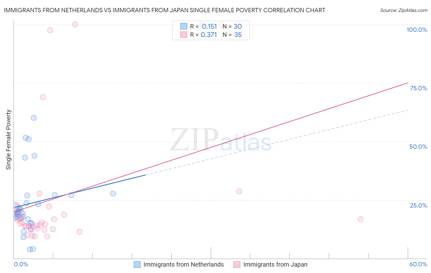 Immigrants from Netherlands vs Immigrants from Japan Single Female Poverty