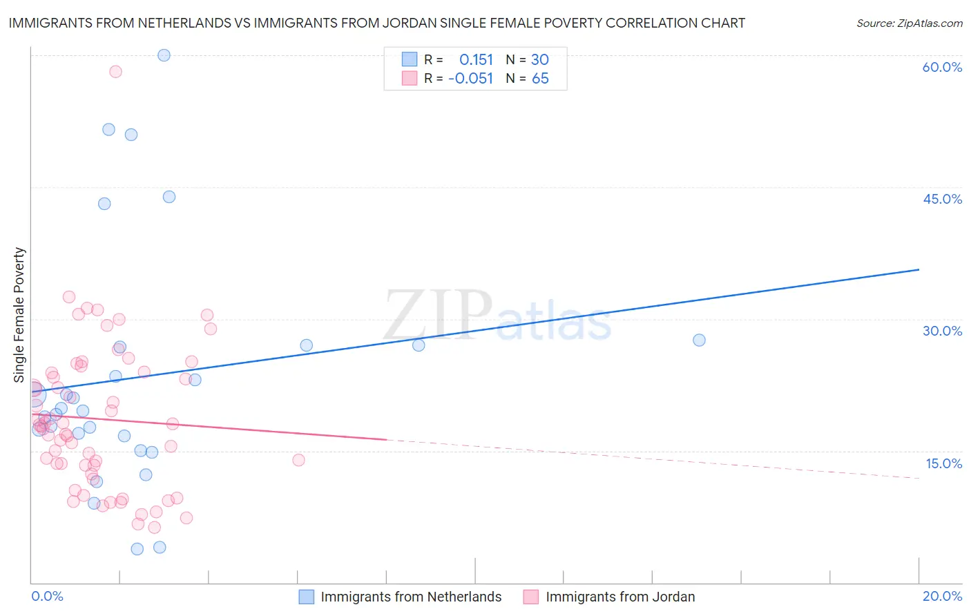 Immigrants from Netherlands vs Immigrants from Jordan Single Female Poverty