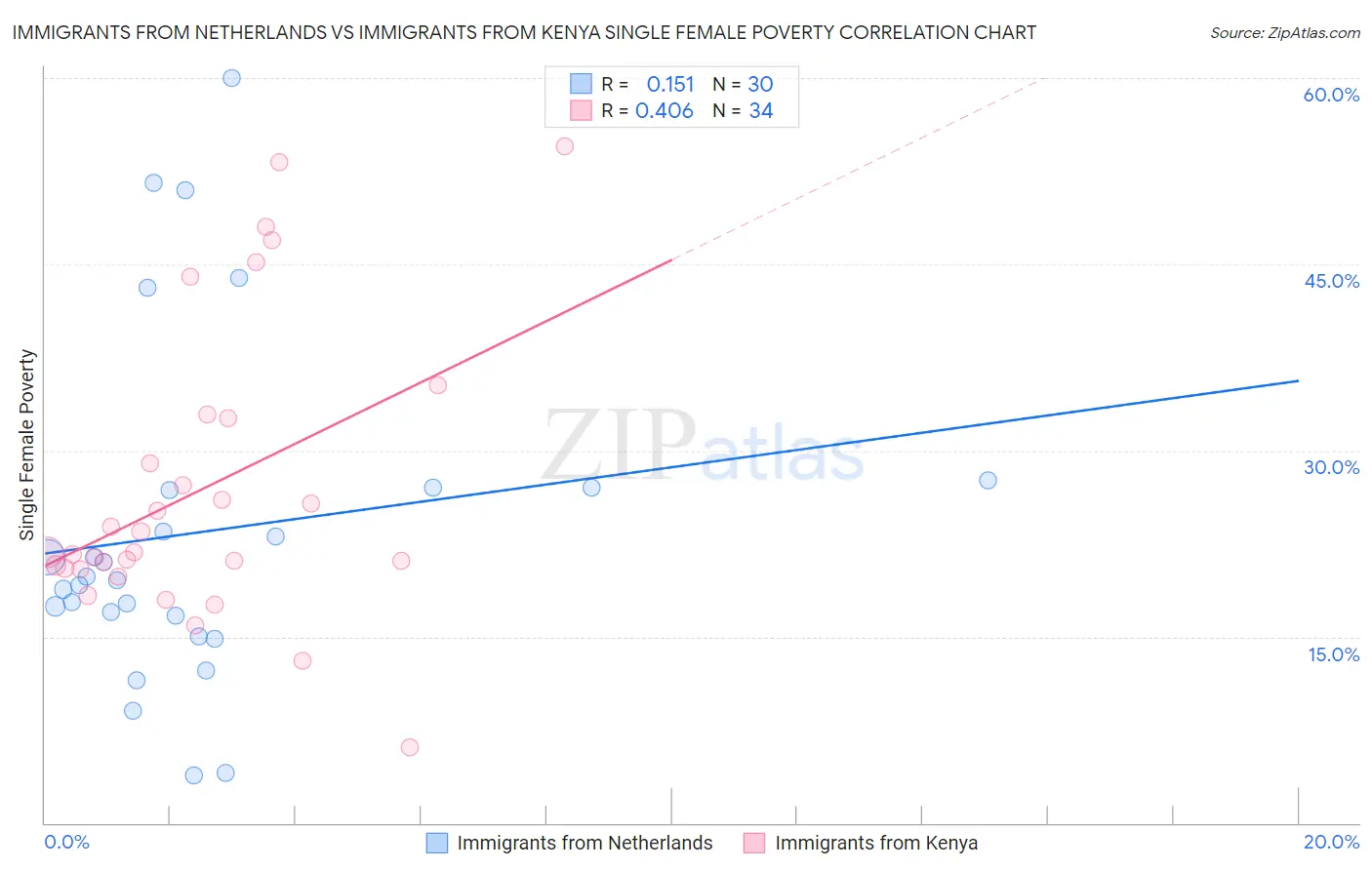 Immigrants from Netherlands vs Immigrants from Kenya Single Female Poverty