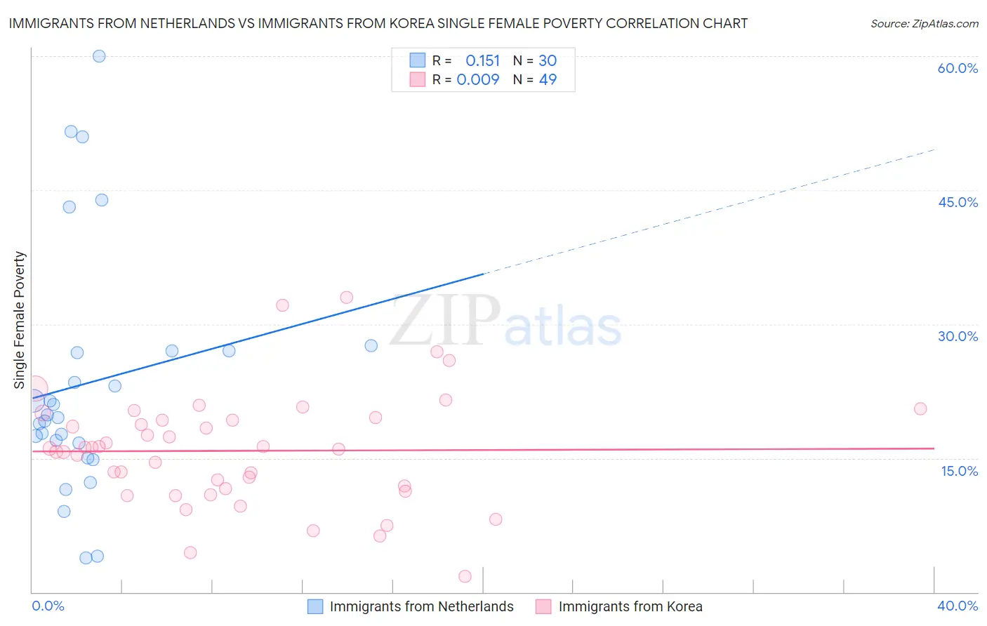 Immigrants from Netherlands vs Immigrants from Korea Single Female Poverty