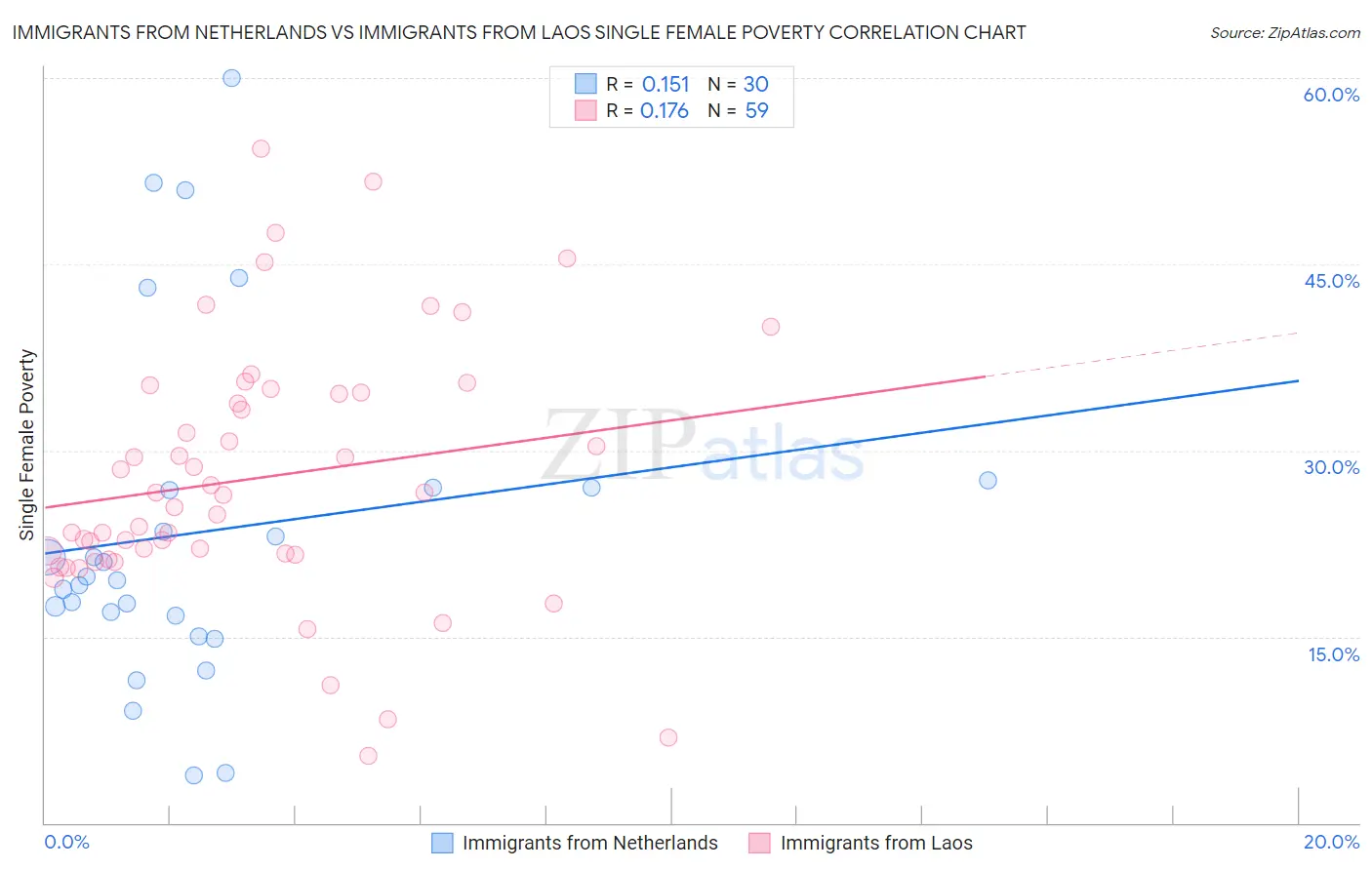 Immigrants from Netherlands vs Immigrants from Laos Single Female Poverty