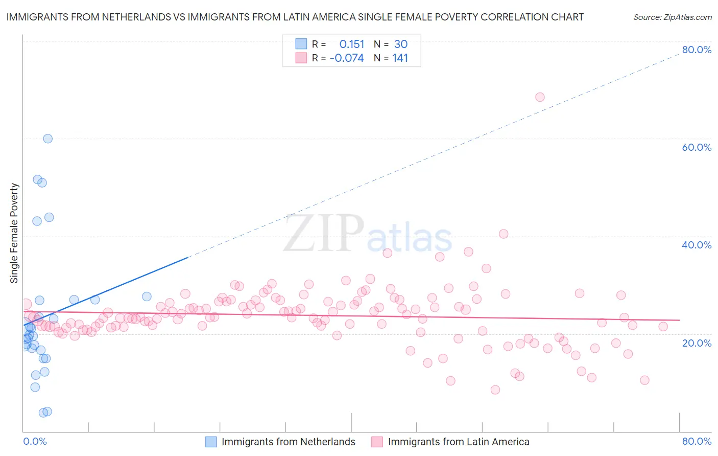 Immigrants from Netherlands vs Immigrants from Latin America Single Female Poverty