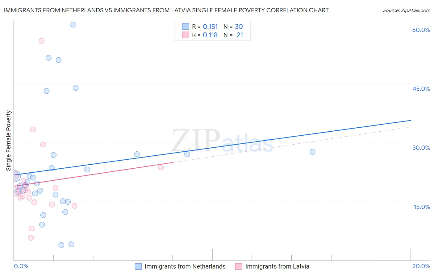 Immigrants from Netherlands vs Immigrants from Latvia Single Female Poverty