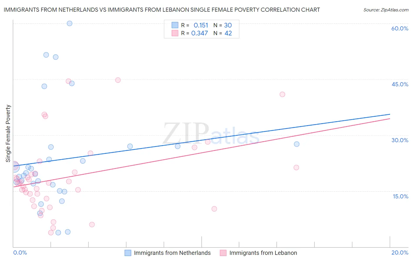 Immigrants from Netherlands vs Immigrants from Lebanon Single Female Poverty