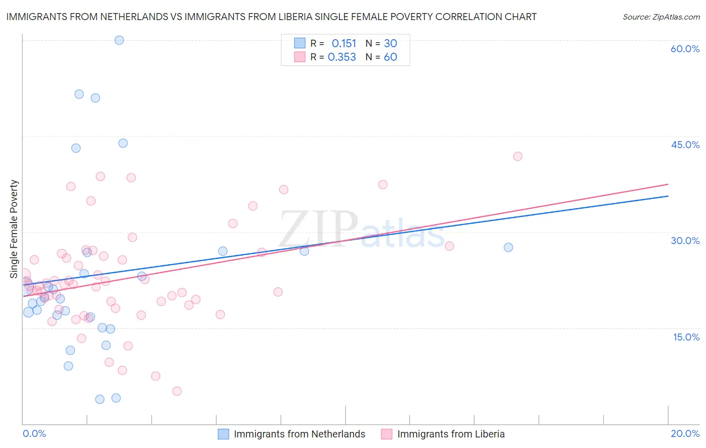 Immigrants from Netherlands vs Immigrants from Liberia Single Female Poverty