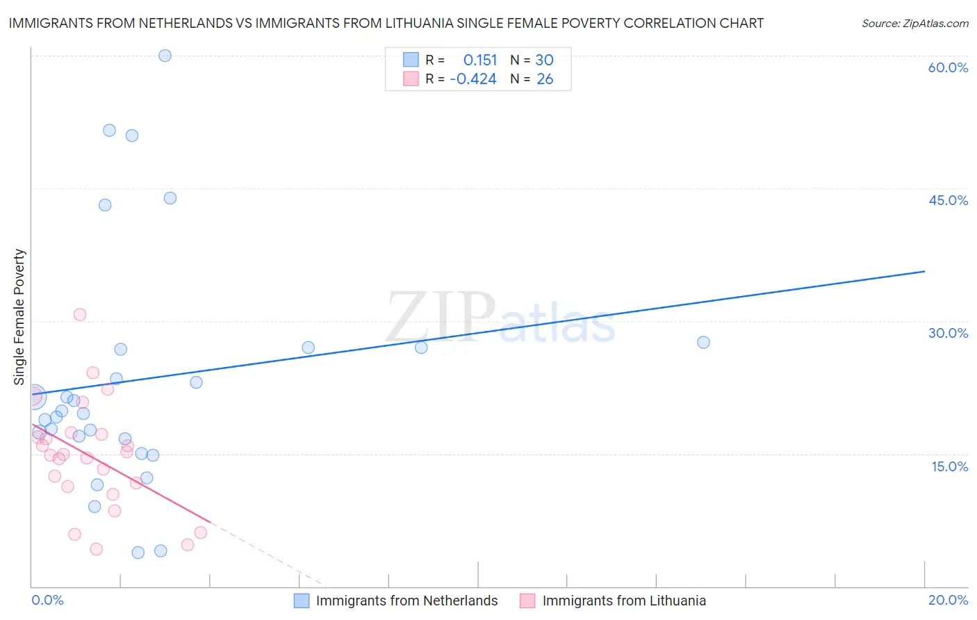 Immigrants from Netherlands vs Immigrants from Lithuania Single Female Poverty