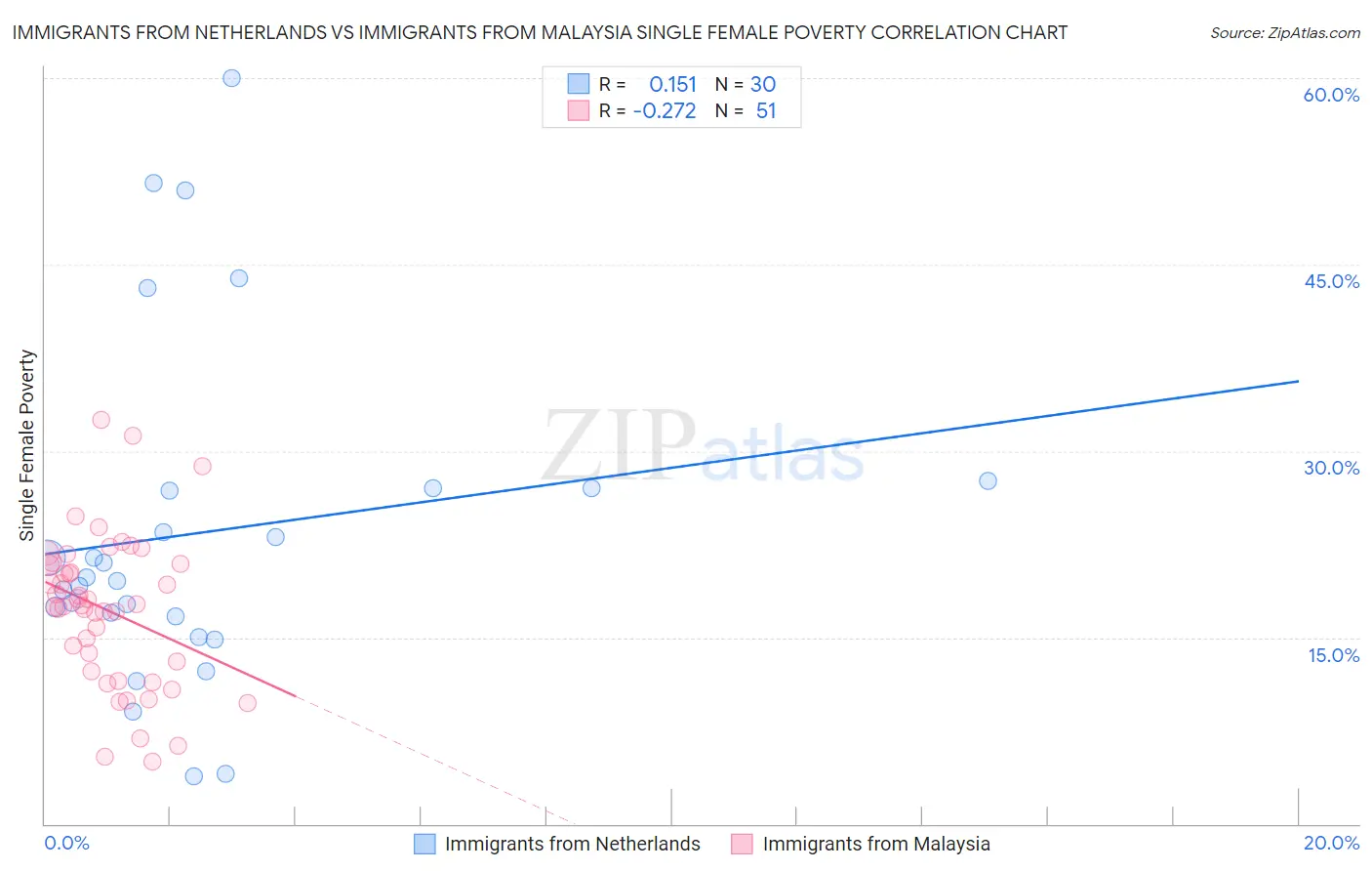 Immigrants from Netherlands vs Immigrants from Malaysia Single Female Poverty