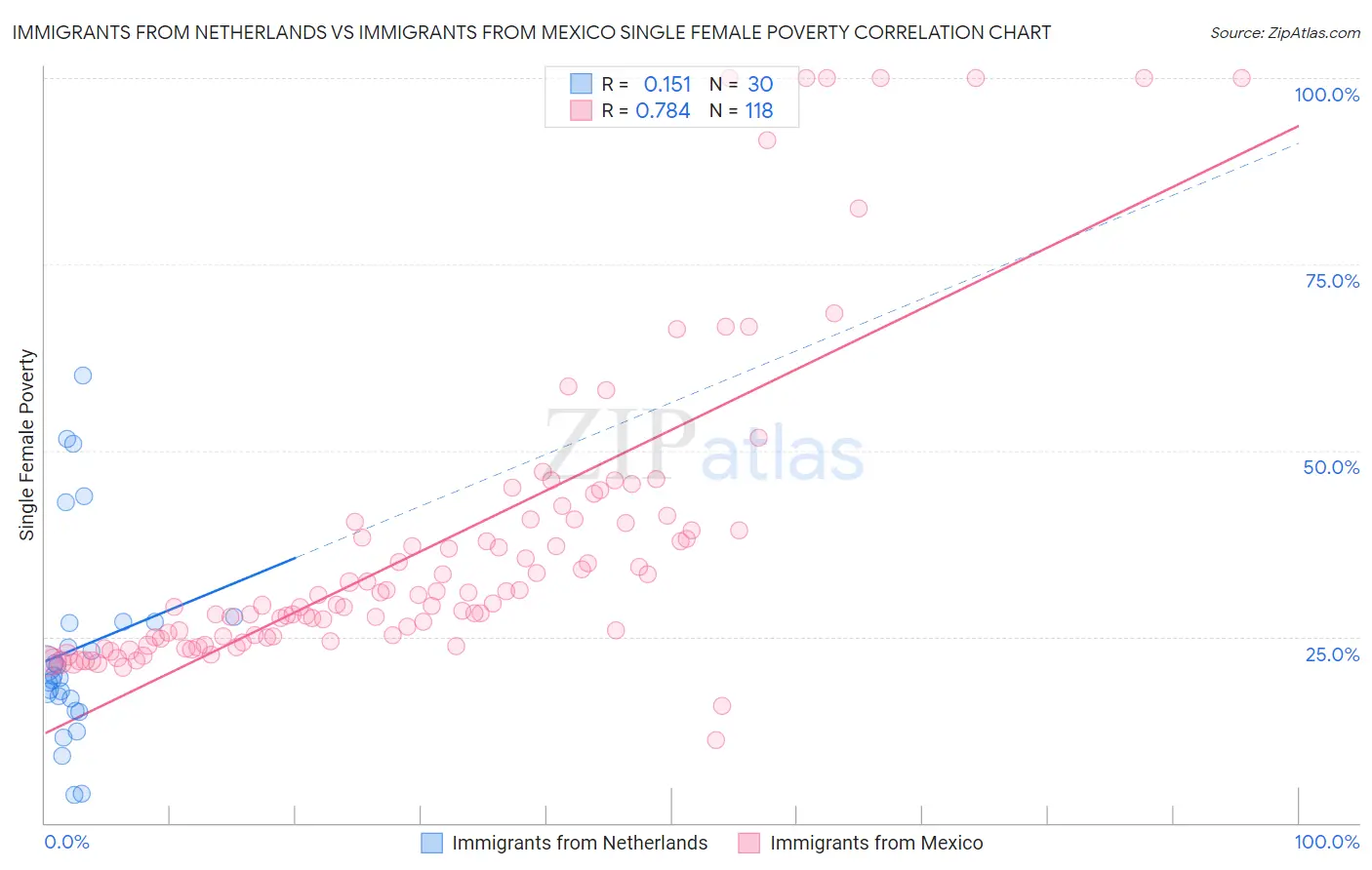 Immigrants from Netherlands vs Immigrants from Mexico Single Female Poverty