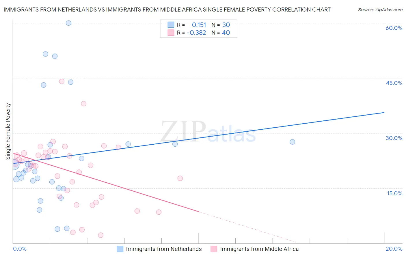 Immigrants from Netherlands vs Immigrants from Middle Africa Single Female Poverty