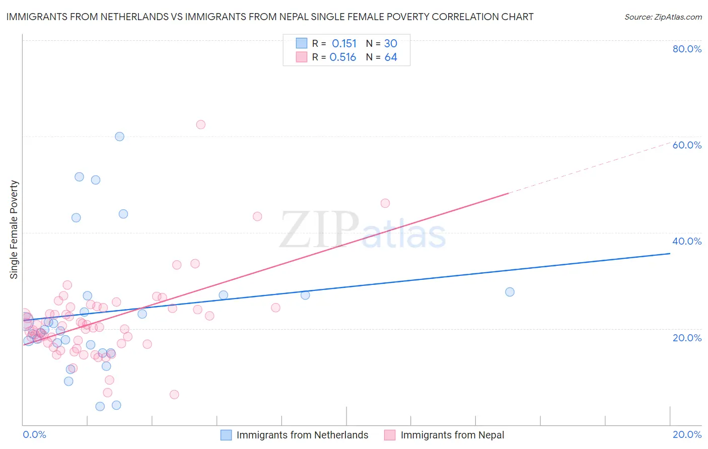 Immigrants from Netherlands vs Immigrants from Nepal Single Female Poverty