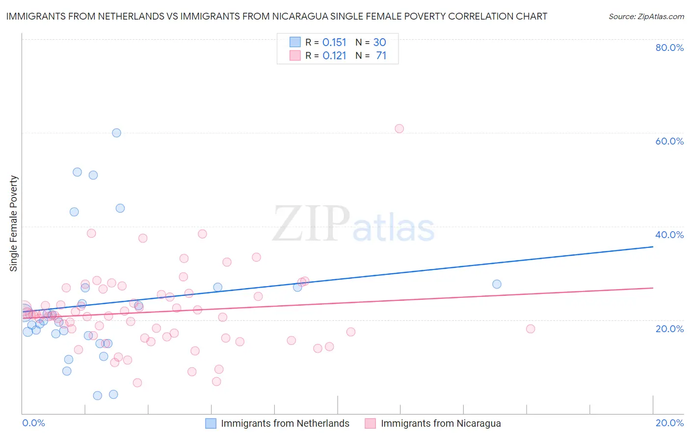 Immigrants from Netherlands vs Immigrants from Nicaragua Single Female Poverty