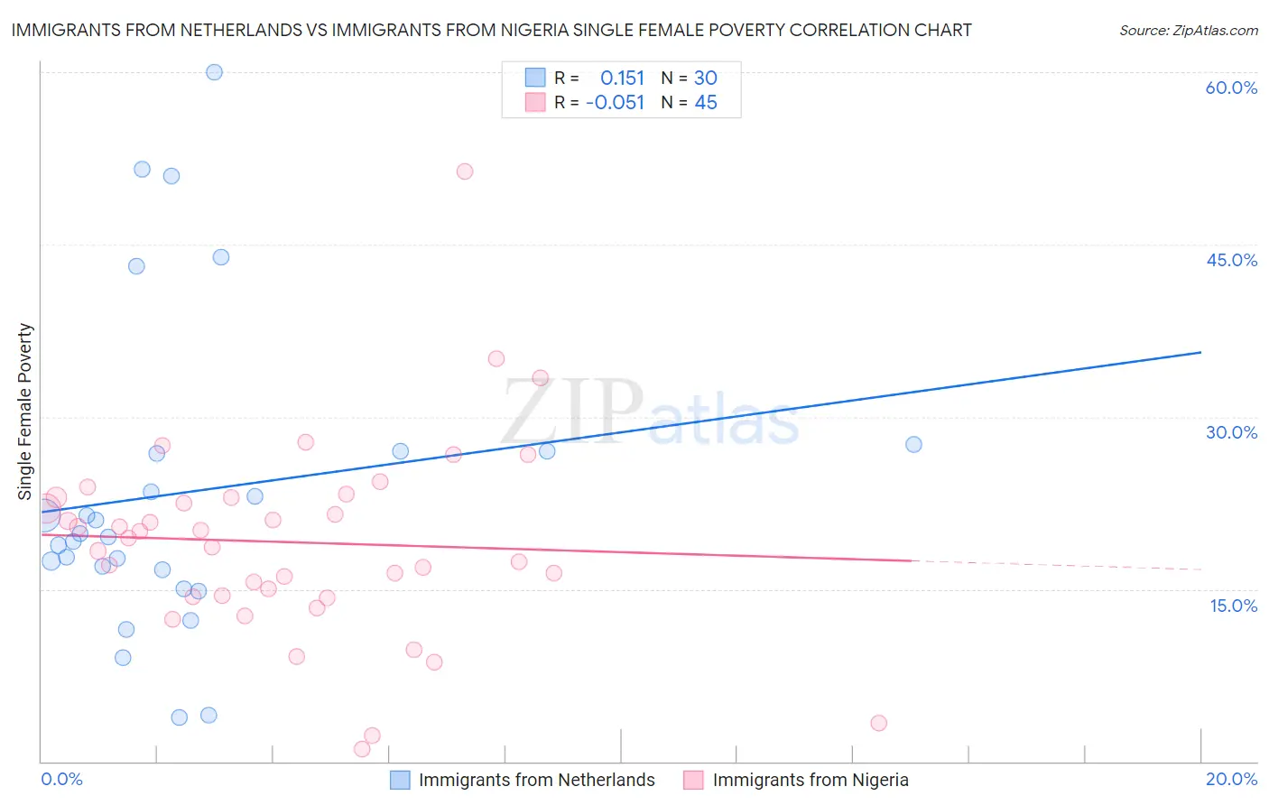 Immigrants from Netherlands vs Immigrants from Nigeria Single Female Poverty