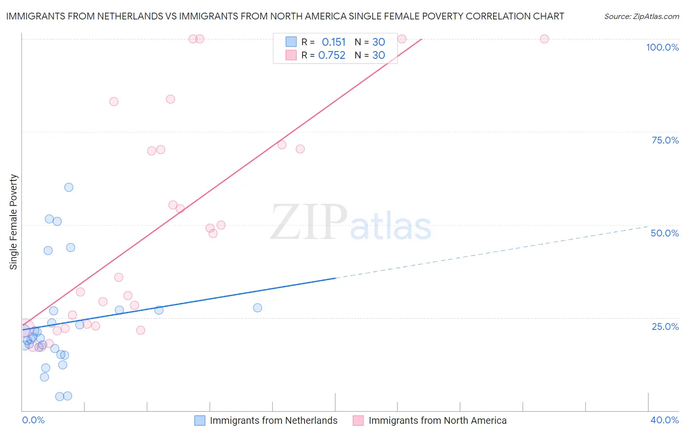 Immigrants from Netherlands vs Immigrants from North America Single Female Poverty