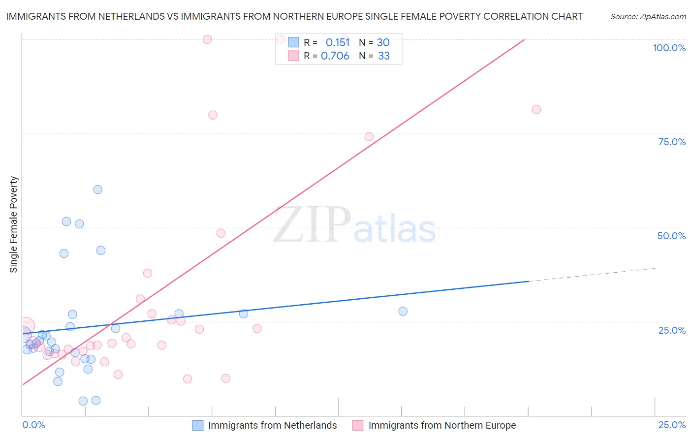 Immigrants from Netherlands vs Immigrants from Northern Europe Single Female Poverty