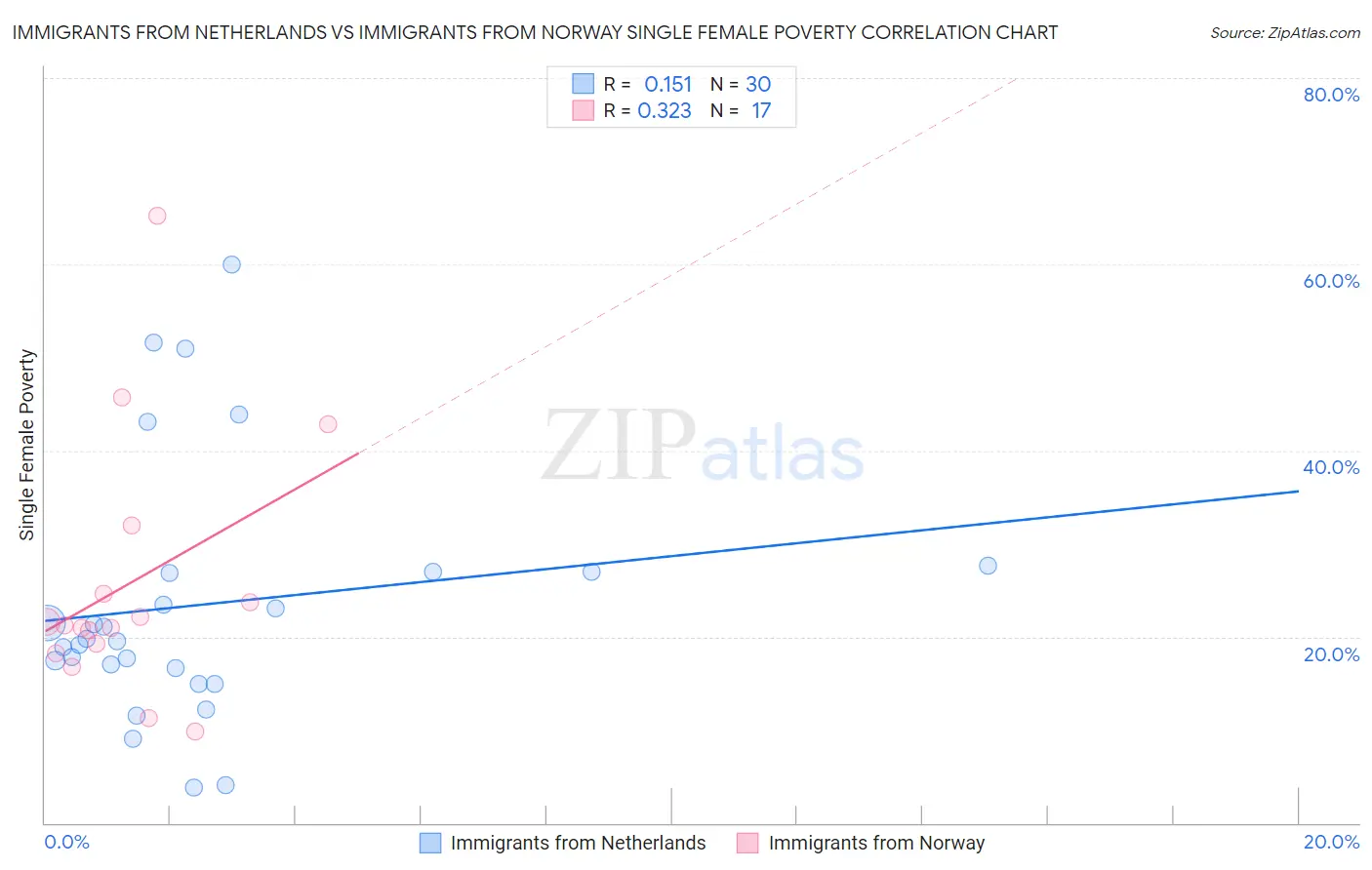 Immigrants from Netherlands vs Immigrants from Norway Single Female Poverty