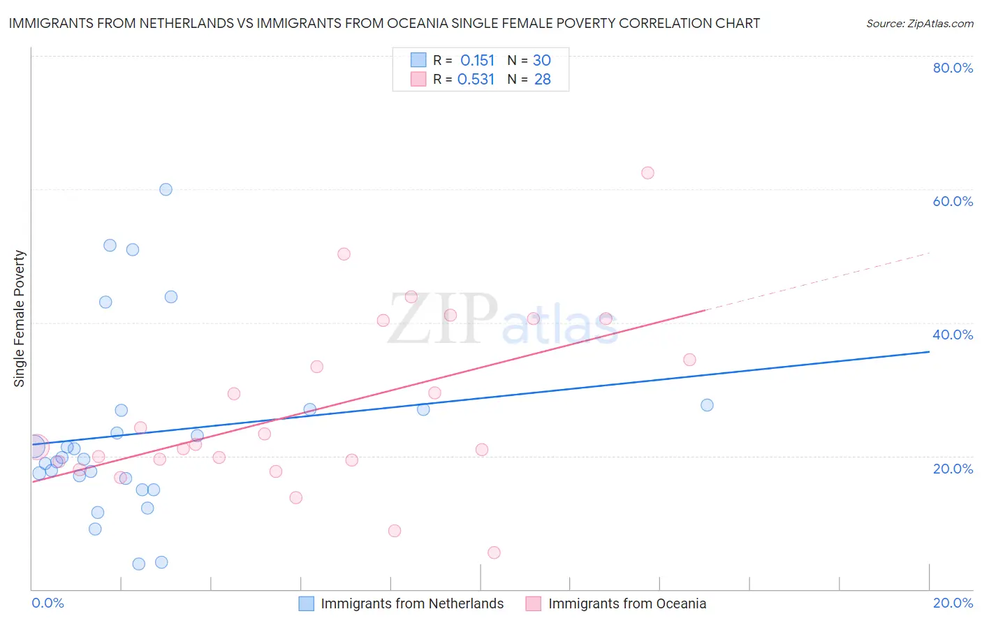 Immigrants from Netherlands vs Immigrants from Oceania Single Female Poverty