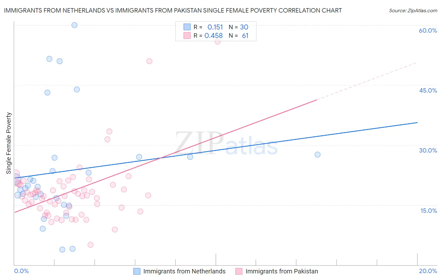 Immigrants from Netherlands vs Immigrants from Pakistan Single Female Poverty