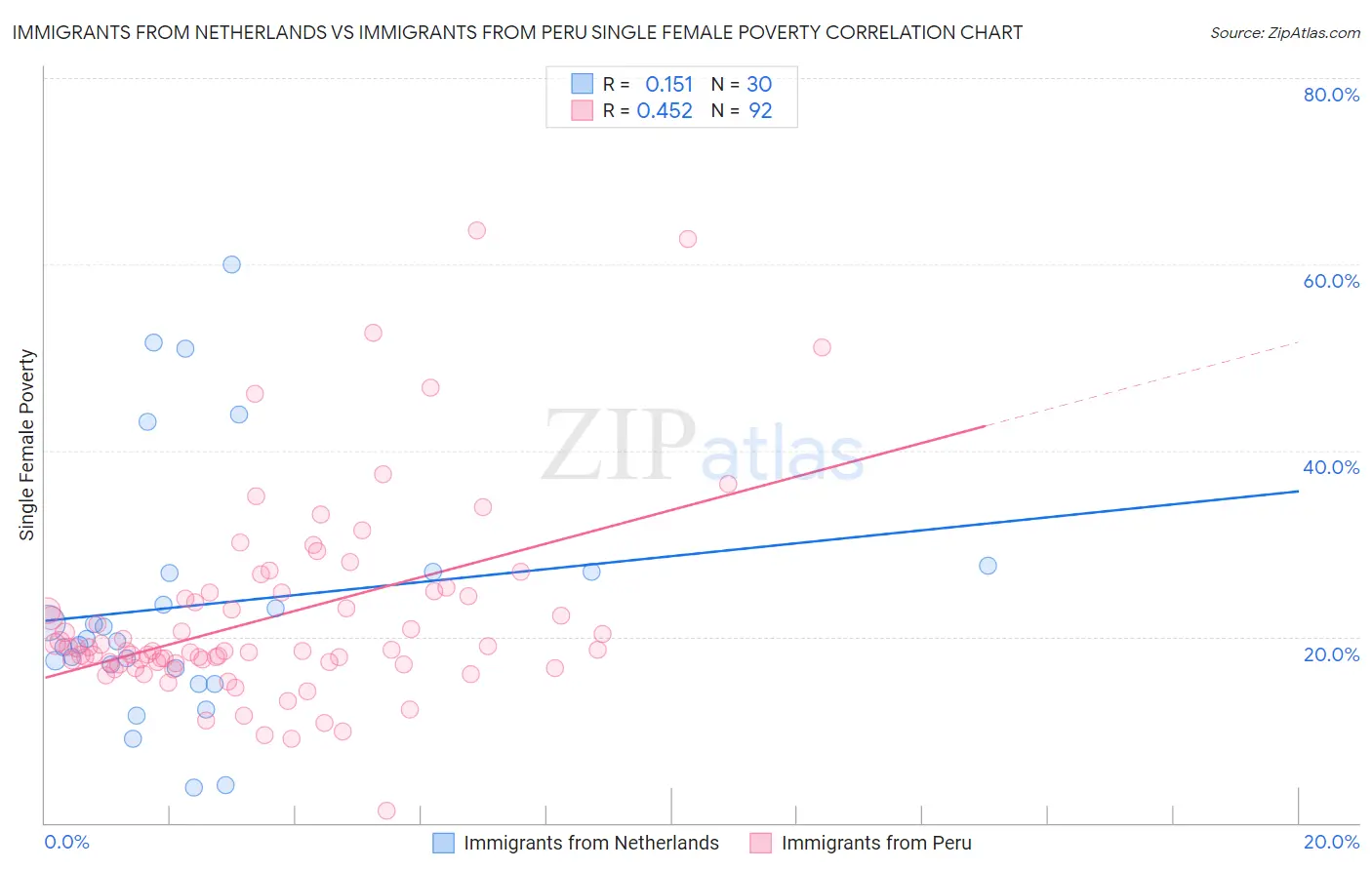 Immigrants from Netherlands vs Immigrants from Peru Single Female Poverty