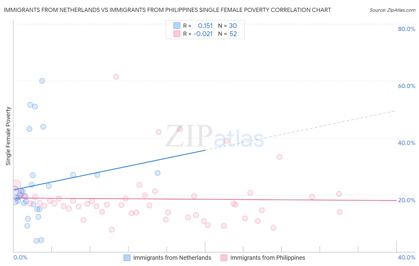 Immigrants from Netherlands vs Immigrants from Philippines Single Female Poverty